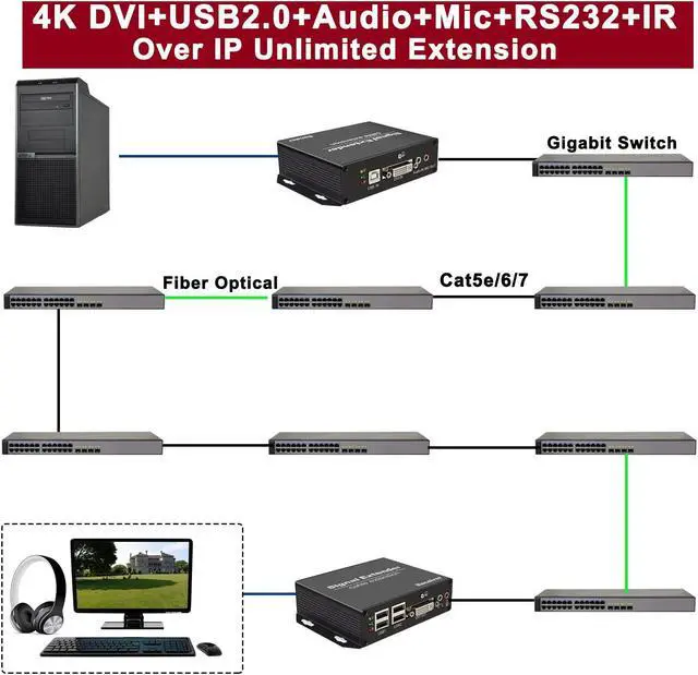 Alt view image 5 of 5 - 4K DVI USB KVM Extender Over Cat5e/6/7 up to 394ft, DVI Extender Over Ethernet with Transmitter Receiver Extends Video, Audio, Mic, 4 Ports USB2.0, IR, RS232, Near Zero Latency
