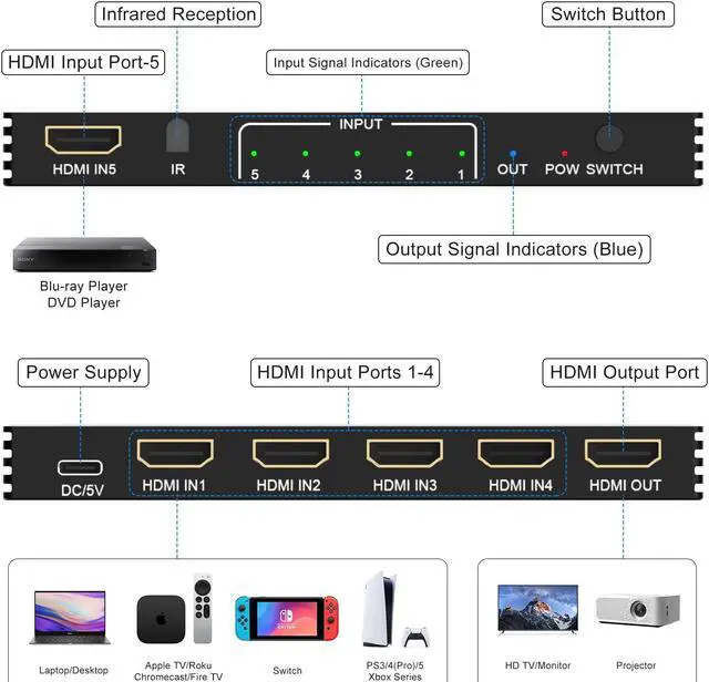 Alt view image 2 of 5 - 8K HDMI Switch 5 in 1 Out, 5 Port HDMI Splitter with IR Remote HDMI Switcher Selector Box Support 8K@60Hz 4K@120Hz, HDMI 2.1 Switch Compatible with PS 5/4/3 Xbox Switch Roku TV Fire Stick PC