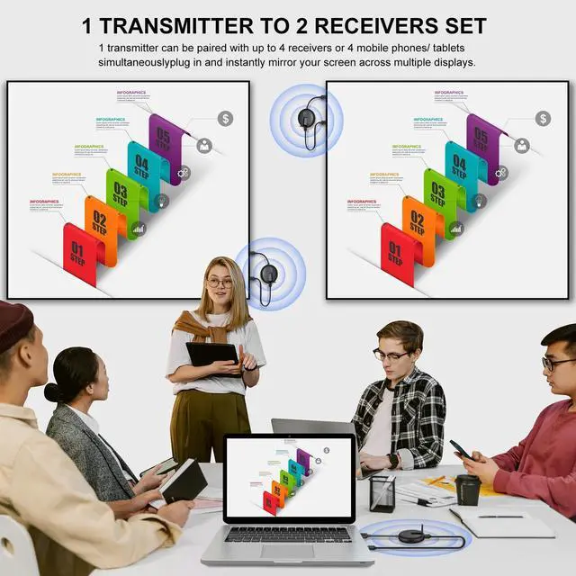 Alt view image 2 of 5 - Wireless HDMI Two Receivers and One Transmitter 4K Supports,Output 1080P Up to 4 RX(TVs),2.4/5GHz Wirelessly to Multiple TVs,HDMI Wireless Adapter for TV Box/DSLR Camera/Projector/Laptop/PS5/Switch/PC