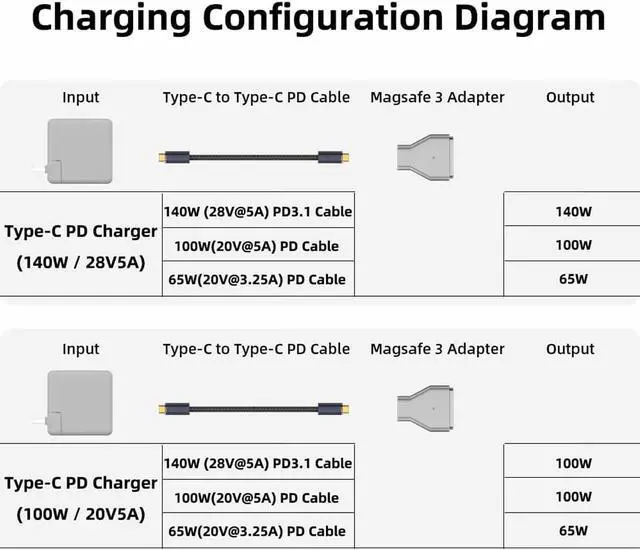 Alt view image 5 of 5 - BEYEE USB C to Magnetic Adapter, Type-C to Magnetic 3 T-Head PD 140W Power Fast Charging Converter Compatible with 2021-2023 MacBook Pro Air