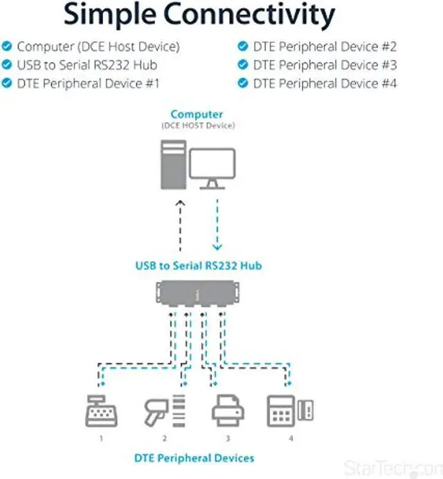 Alt view image 3 of 7 - .Com 4 Port Usb To Serial Rs232 AdapterWall MountDin RailCom Port RetentionFtdi Usb To Db9 Rs232 Hub (Icusb2324i)