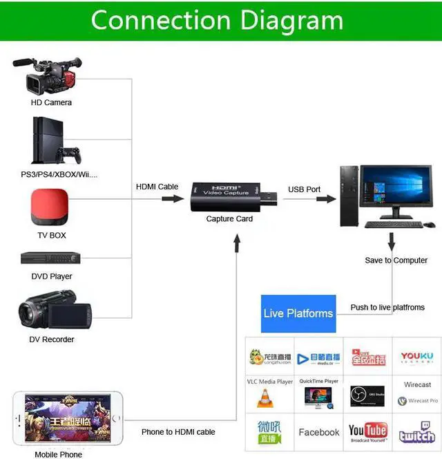 Alt view image 4 of 6 - Mini 4K 1080P HDMI To USB 2.0 Video Capture Card Game Recording Box for Computer Youtube OBS Etc. Live Streaming Broadcast Video