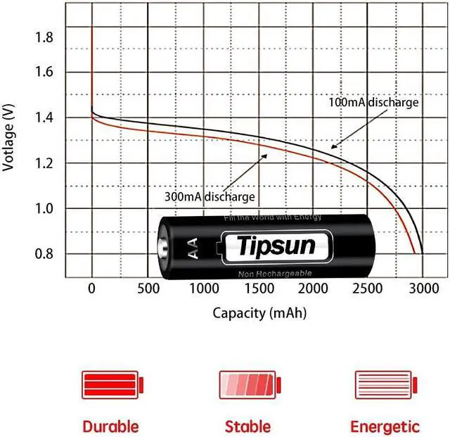 Alt view image 5 of 7 - TIPSUN AA Batteries Ultimate Double A Battery Lithium 12 Count