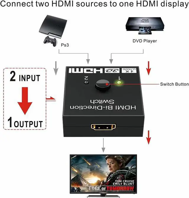 Alt view image 3 of 5 - HDMI Switch Bi-Direction 4K HDMI Splitter 2 x 1/1 x 2 No External Power Required 2 Ports HDMI Switcher Supports Ultra HD 4K 3D 1080P for PS4 Xbox Fire Stick Roku