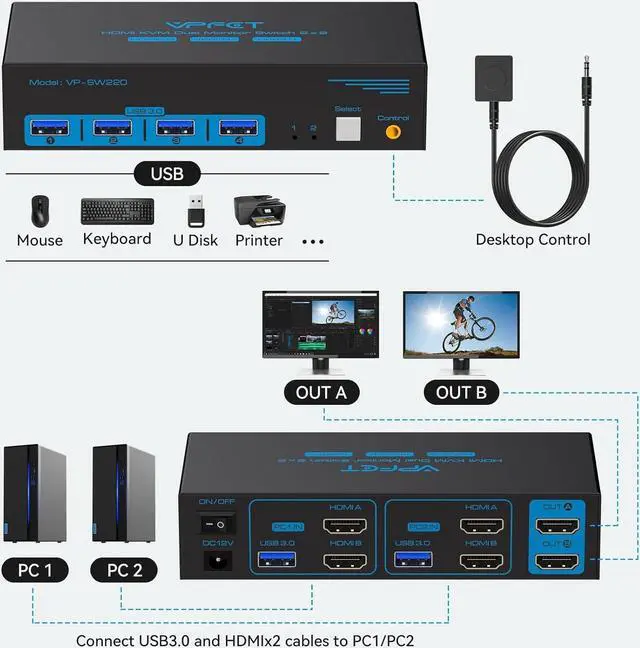 Alt view image 2 of 7 - HDMI KVM Switch 2 Monitors 2 Computers 4K@60Hz USB 3.0 Dual Monitor KVM Switch 2 Ports for 2 PC Share 2 Screens and 4 USB Devices for Keybord Mouse Printer with Desktop Controller