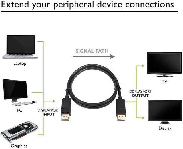 Alt view image 4 of 4 - DisplayPort Cable 10ft(3m) DP Cable- [4K@60Hz] Display Port Cable High Speed DisplayPort to DisplayPort Cable for PC, Laptop, TV etc - (DP to DP Cable) Black (10Ft)