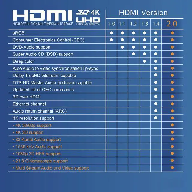 Alt view image 5 of 7 - 4K High-Speed HDMI Cable, Braided Nylon Gold Connectors, 1M/3.3FT High Speed 18Gbps HDMI 2.0 HDMI Cord 4K@60Hz Compatible 4K UHD, 1080P for Laptop, Monitor, PS5, PS4, Xbox One, Apple TV and More