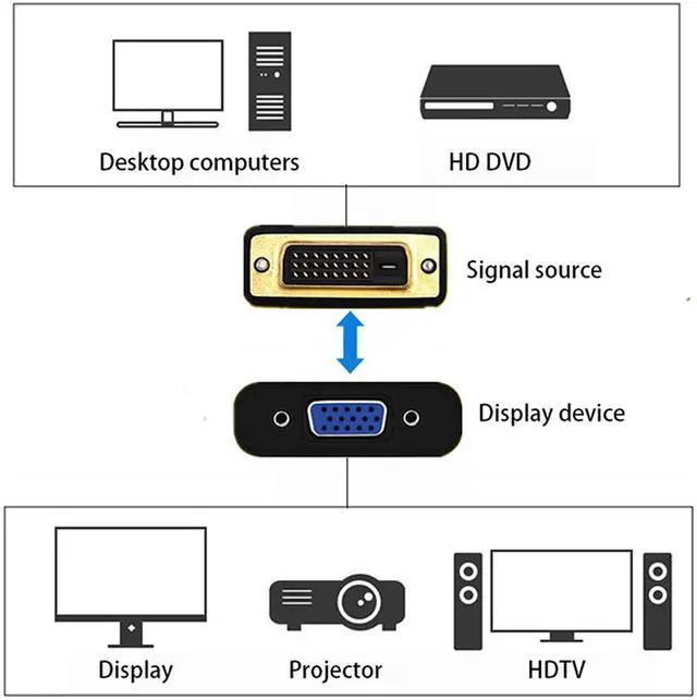 Alt view image 4 of 7 - Hannord DVI to VGA Adapter,Hannord 1080p Active DVI-D to VGA Adapter Converter 24+1 Male to Female Adapter for Computer PC Desktop Laptop Projector DVD HDTV Display