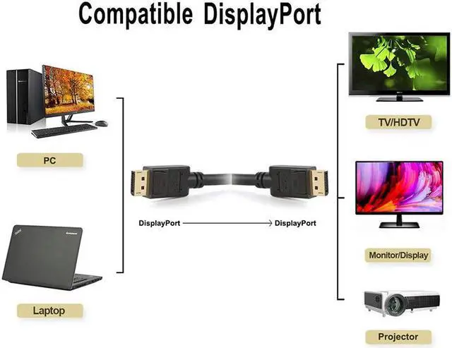 Alt view image 3 of 7 - DisplayPort to DisplayPort 6 Feet Cable, Hannord DP Cable, DP to DP Male to Male Cable Gold-Plated Cord, Supports 4K@60Hz, 2K@144Hz Compatible for Lenovo, Dell, HP, ASUS and More