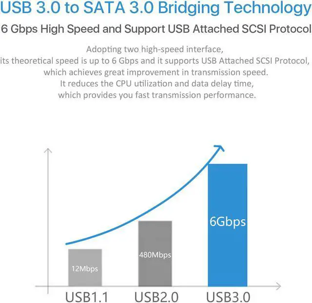Alt view image 6 of 7 - SATA to USB Cable, Hannord USB 3.0 to SATA III Hard Driver Adapter with UASP Compatible for 2.5 inch HDD and SSD [Support 3.5 inch HDD, NOT Include 12V 2A Power Adapter]