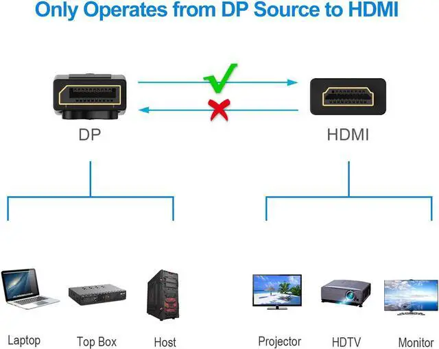 Alt view image 2 of 7 - Hannord Displayport to HDMI, 4K DP to HDMI Cable Gold-Plated High Speed (4K 30Hz, 1080P 120Hz) Uni-Directional Video Display Cord Compatible for Dell HP ASUS Monitor Projector Computer, 6ft.