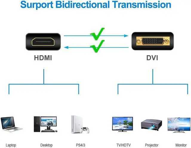Alt view image 3 of 7 - HDMI to DVI Adapter , Hannord DVI to HDMI High Speed Bi Directional Cable, HDMI Male to DVI-D 24+1 Male, 1080P HD for Raspberry Pi, Roku, Xbox One, PS5, Graphics Card, Blue-ray, Nintendo Switch, 6 FT