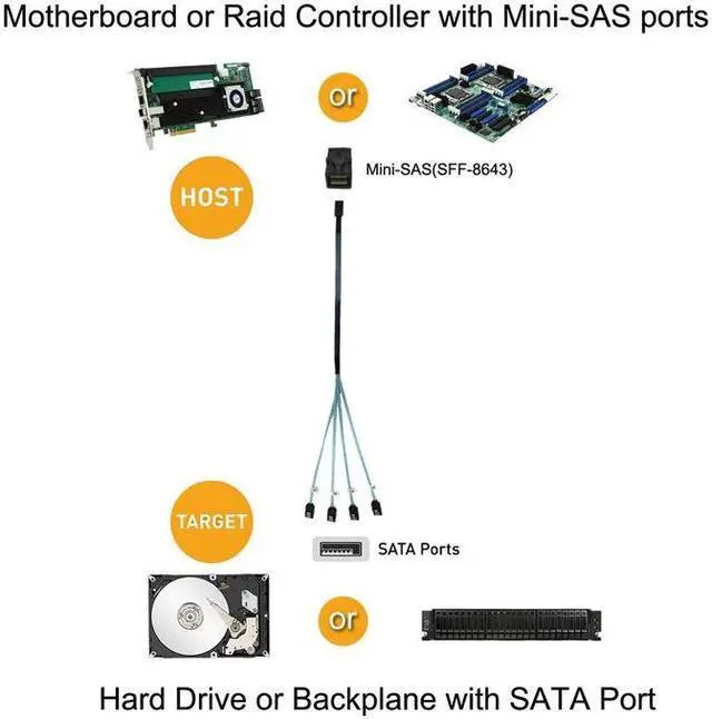 Alt view image 4 of 7 - Hannord Internal HD Mini SAS (SFF-8643 Host) - 4X SATA (Target) Cable, Mini SAS to SATA Cable, SFF-8643 to 4X SATA Cable, SFF-8643 for Controller, 4 Sata Connect to Hard Drive, 3.3 ft.