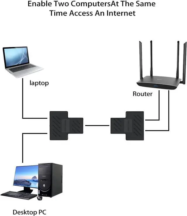 Alt view image 4 of 5 - Ethernet Splitter, Tuliyet RJ45 1 to 2 Ethernet Splitter Coupler Adapter , Ethernet Cable &LAN Internet Splitter for Cat5, Cat5e, Cat6 Cable - 2pcs