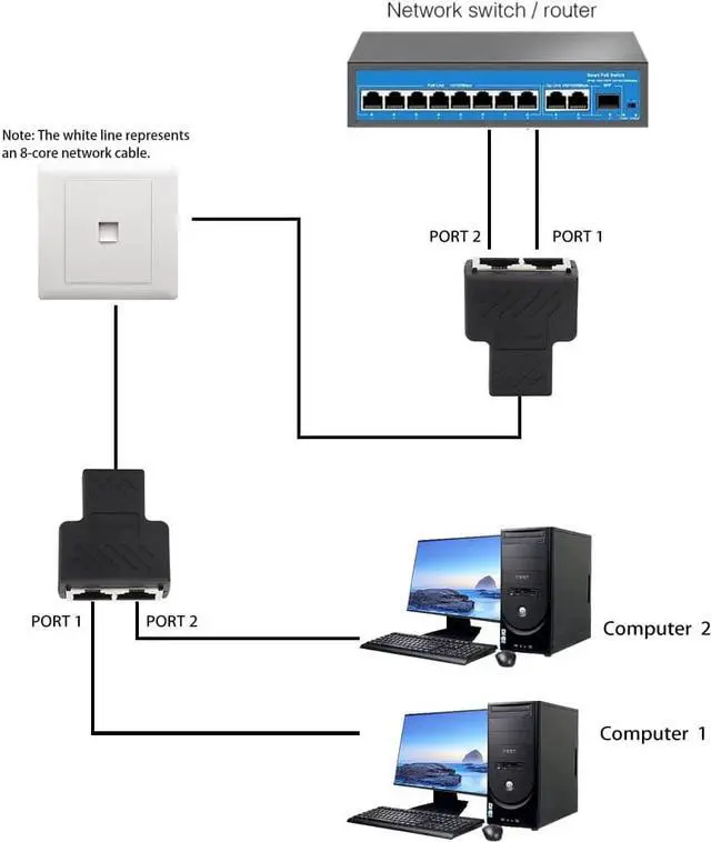 Alt view image 5 of 5 - Ethernet Splitter, Tuliyet RJ45 1 to 2 Ethernet Splitter Coupler Adapter , Ethernet Cable &LAN Internet Splitter for Cat5, Cat5e, Cat6 Cable - 2pcs