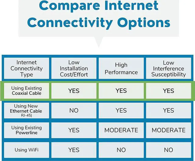 Alt view image 4 of 7 - Nexuslink G.hn Ethernet Over Coax Adapter | 2000 Mbps, Fast and Secure Network Performance, Online Gaming and Streaming in Hard-to-Reach Locations, 2 Units (GCA-2000-KIT)