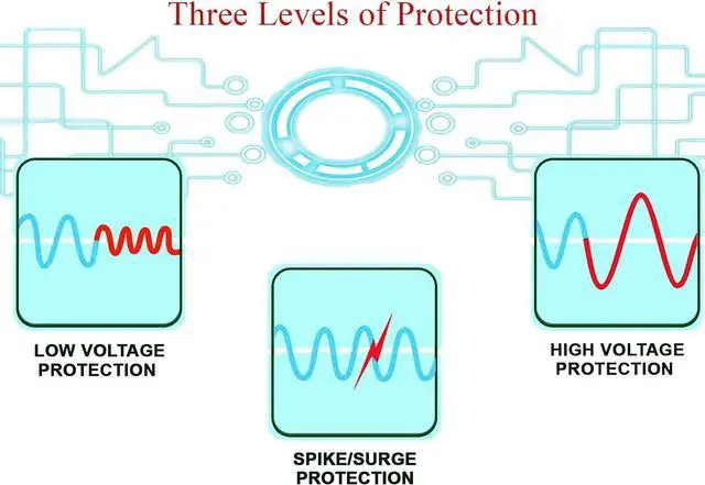 Alt view image 6 of 7 - Surge Protector for Home Appliance,120V 20A 1440W Voltage Protector with Outlet Plug,Multi Function US Plug,Electronic Surge Protector for Refrigerator for TV/PC/Refrigerator-1Pack