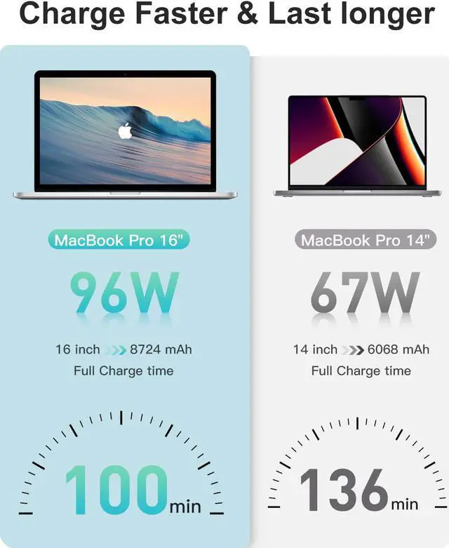 Alt view image 3 of 7 - ???????? ???????????????? Mac Book Pro Charger - 96W USB-C Power Adapter for MacBook Pro 13 14 15 16 Inch MacBook Air 13 Inch Ipad Pro and All USB C Device
