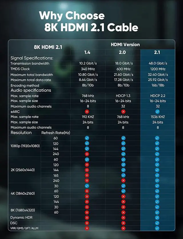 Alt view image 6 of 7 - 8K HDMI Cable 6.6ft / 2M, 48Gbps Ultra High Speed 2.1 HDMI Cord (8K @60HZ, 4K @120HZ, 2K @240HZ)12Bit, eARC, HDCP 2.2/2.3, Dynamic HDR, QFT VRR Compatible with Latest game console/Roku TV/HDTV/Blu-ray