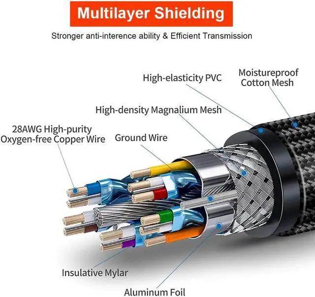 Alt view image 4 of 7 - 8K HDMI Cable 6.6ft / 2M, 48Gbps Ultra High Speed 2.1 HDMI Cord (8K @60HZ, 4K @120HZ, 2K @240HZ)12Bit, eARC, HDCP 2.2/2.3, Dynamic HDR, QFT VRR Compatible with Latest game console/Roku TV/HDTV/Blu-ray