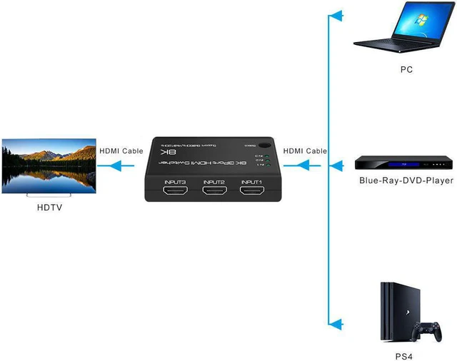 Alt view image 3 of 7 - 8K HDMI 2.1 3x1 HDMI Switcher for Computer Laptop 8K @60Hz 3 in 1 out HD 2160P Display HDMI Switch Spliter HDR 48Gbps HDCP2.3 for PS-5 XBOX Series X