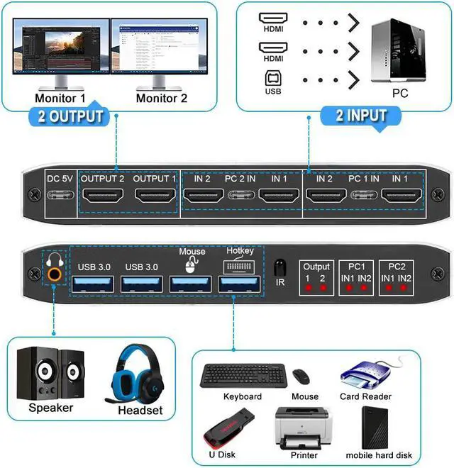 Alt view image 2 of 7 - Dual Monitor HDMI-compatible USB 3.0 KVM Switch, 4K @60Hz 2 Port Dual Monitor KVM HDMI Extended Display USB KVM Switcher 2 in 2 out for 2 Computers Share 2 Monitors