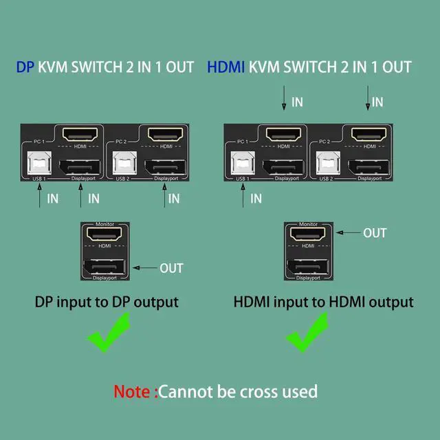 Alt view image 6 of 7 - 2 Port Dual Monitor Displayport HDMI KVM Switch 4K@60Hz, HDMI DP Extended Display Switcher for 2 Computers Share 2 Monitors (DP+HDMI Port) with 4 USB 2.0 Hub, Desktop Controller and USB HDMI DP Cables