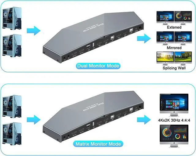 Alt view image 5 of 7 - [New Model] 2 PCs Dual Monitor HDMI KVM Switch 4K, HDMI KVM Switch Dual Monitor Suitable for 2 Computers + 2 Monitors with Audio, USB Powered, Hotkey Switch, 4K Monitor hdmi Switch with Cables