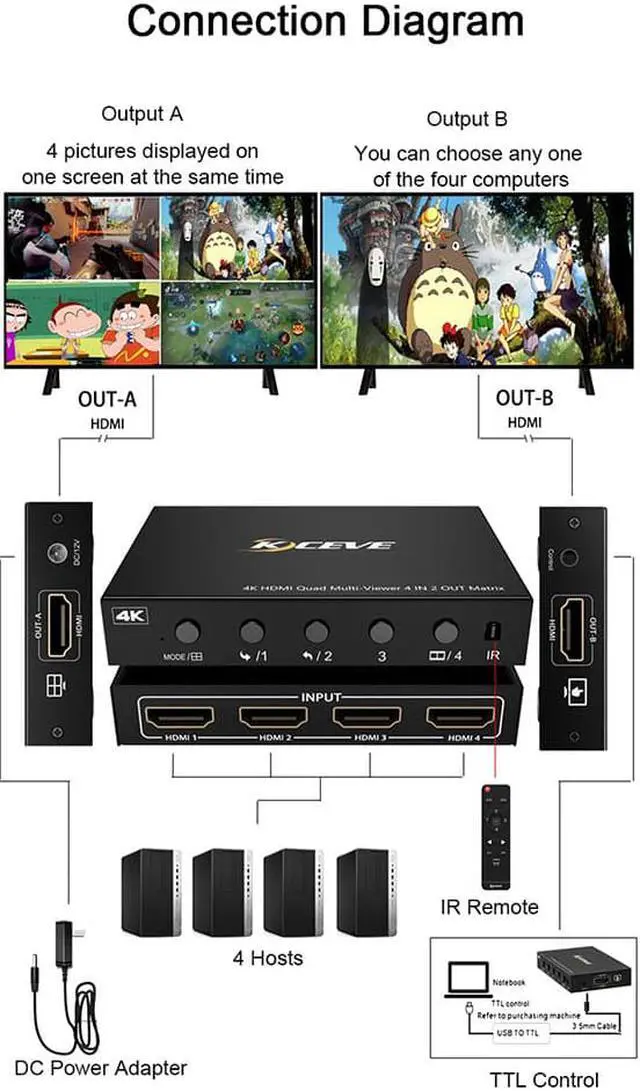 Alt view image 4 of 7 - HDMI Switch Multi-Viewer 4 Ports, 4 in 2 Out HDMI Matrix Switcher with Remote, HDMI Multi-Switcher Support 4K 30Hz, 6 Display Modes for PC/STB/DVD Video Game