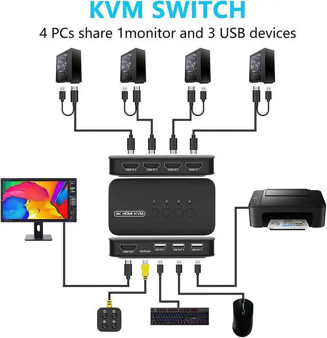 Alt view image 2 of 7 - HDMI KVM Switch 4 Port, 3 x USB 2.0, 3xUSB HDMI Switcher for 4 Computers Supports 4K/2K @30Hz HDMI KVM USB Switch, with 4 HDMI KVM Cables and 1 Desktop Controller