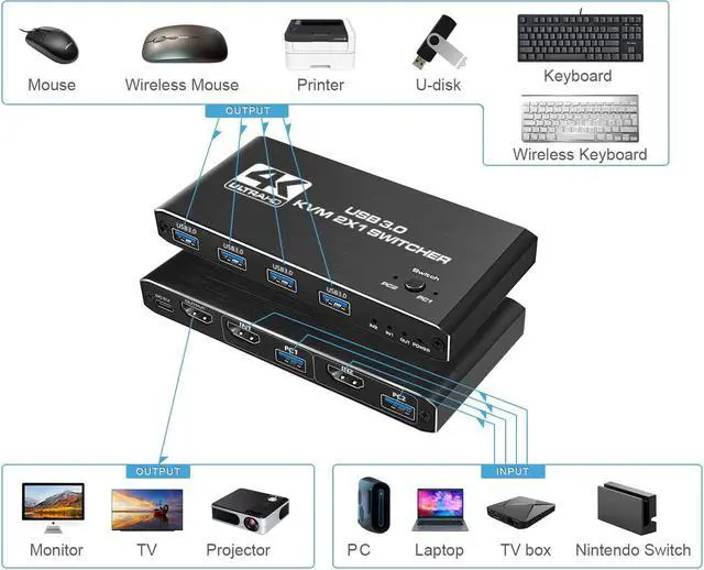 Alt view image 3 of 7 - 2 Port KVM Switch HDMI Box, 2 in 1 Out USB HDMI Switch 4K @60Hz with HDMI 2.0 cables and USB 3.0 cables , Supports two PCs Shared with One set Monitor Keyboard and Mouse