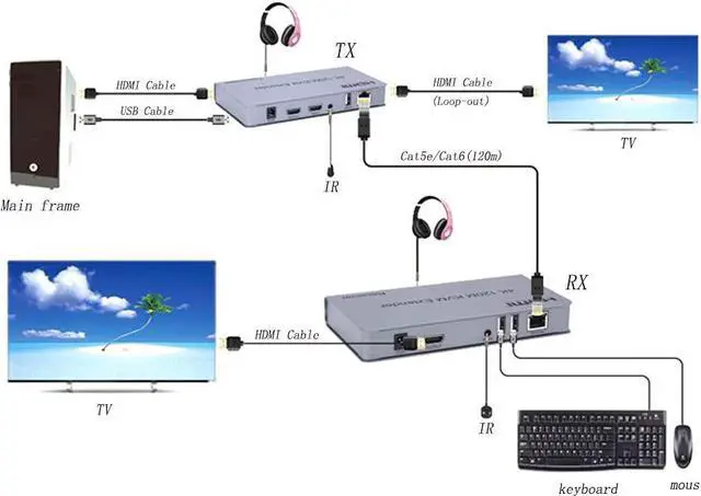 Alt view image 4 of 7 - 4K HD KVM HDMI Extender (Transmitter and Receiver) with HDMI Loop Out and IR Control Supports Touch Screen Function, Via Cat 5e / 6/7 Cable Up to 120M/394ft