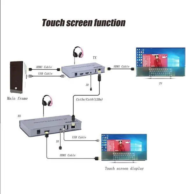 Alt view image 5 of 7 - 4K HD KVM HDMI Extender (Transmitter and Receiver) with HDMI Loop Out and IR Control Supports Touch Screen Function, Via Cat 5e / 6/7 Cable Up to 120M/394ft