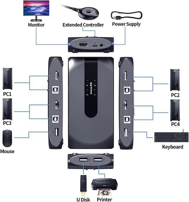 Alt view image 2 of 7 - KVM Switch HDMI 4 Port Box, USB KVM Switch for 4 Computers Share One Keyboard Mouse and HD Monitor, 4 in 1 Out HDMI KVM Switch, Support UHD 4K (3840x2160)