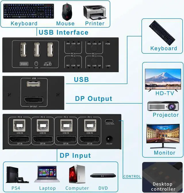 Alt view image 3 of 7 - 4 in 1 Out DisplayPort KVM Switch 4x1, 4 Port 4K @60Hz USB and DP Switch for 4 Computers Share Keyboard Mouse Printer Monitor for Laptop,PC, with 4X USB Cable,1x Switch Button Cable,1x Power Cable