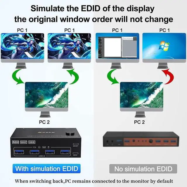Alt view image 6 of 7 - USB 3.0 Dual Monitor KVM Switch HDMI 4K @60Hz 2K @144Hz Simulation EDID, USB HDMI Extended Display Switcher for 2 Computers Share 2 Monitors and 4 USB 3.0 Ports, Wired Remote and Cables Included