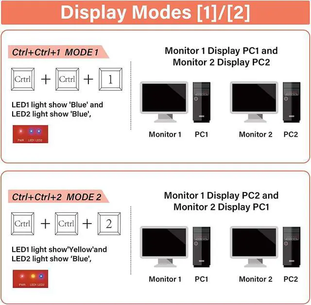 Alt view image 4 of 7 - Dual Monitor HDMI KVM Switch 2 Port Extended Display, 4K @60Hz 4:4:4 KVM Switch 2 Monitors 2 Computers with 3x USB 3.0 Hub, Audio, Hotkey & Button Switching with 4 HDMI 2 USB Cables & Power Adapter