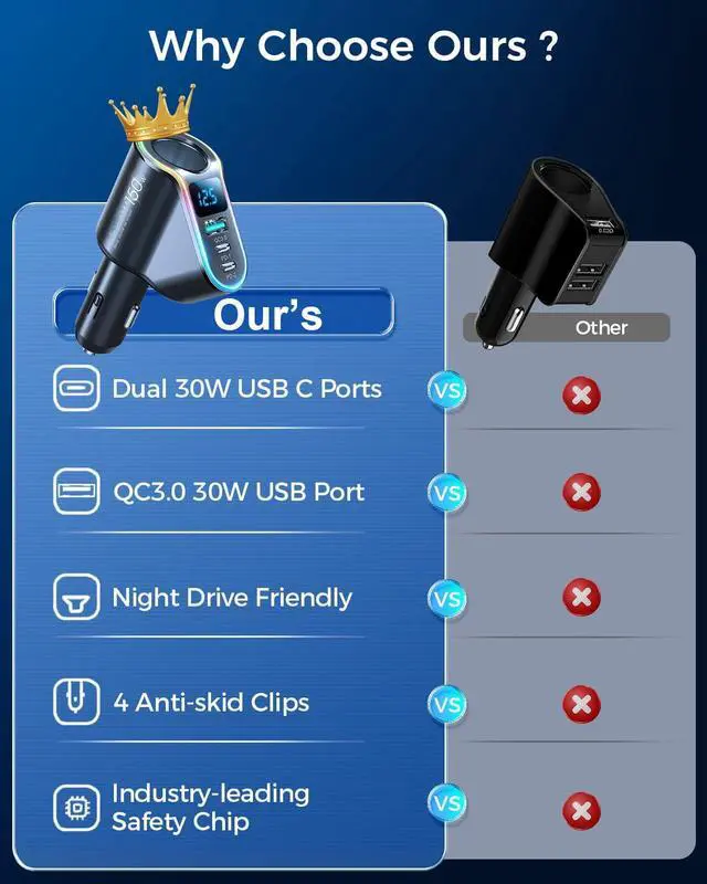 Alt view image 6 of 7 - 150W 4 in 1 Car Cigarette Lighter USB Charger 12V Car Charger Adapter, PD3.0 & QC3.0 30W Super Fast USB C Car Charger Compatible with i-Phone14 Pro Max/Pro/Samsung/GPS/Dash Cam