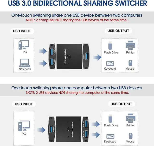 Alt view image 3 of 7 - 2 Port USB 3.0 Switch Selector, Bi-directional USB Sharing Switch [2 in 1 Out/ 1 in 2 Out], USB3.0 KVM Switcher Box Adapter for Keyboard, Mouse, Scanner, Printer (2 Pack USB 3.0 Cable Included)