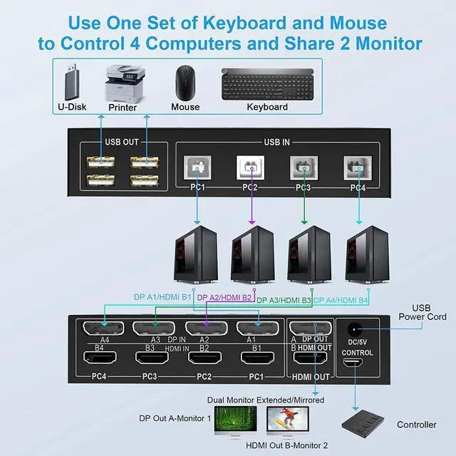 Alt view image 2 of 7 - 4 Port HDMI + DisplayPort KVM Switch Dual Monitor, UHD 4K@60Hz, KVM Switch 2 Monitors 4 Computers with 4 USB 2.0 Hub, Keyboard Video Mouse Peripherals Switcher for 4 PCs Dual Monitors