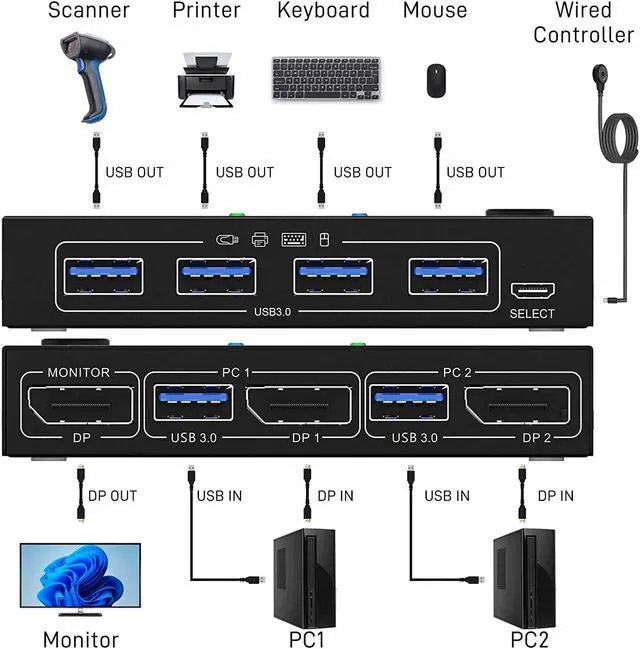 Alt view image 2 of 7 - 2 Ports Displayport KVM Switch Support 3440x1440 @144Hz,3840x2160 @60Hz for 2 PC 1 Monitor to Share 4 USB 3.0 Devices, USb 3.0 DP KVM Switch 2 in 1 Out Includes 2x USB 3.0 Cables and Wired Controller