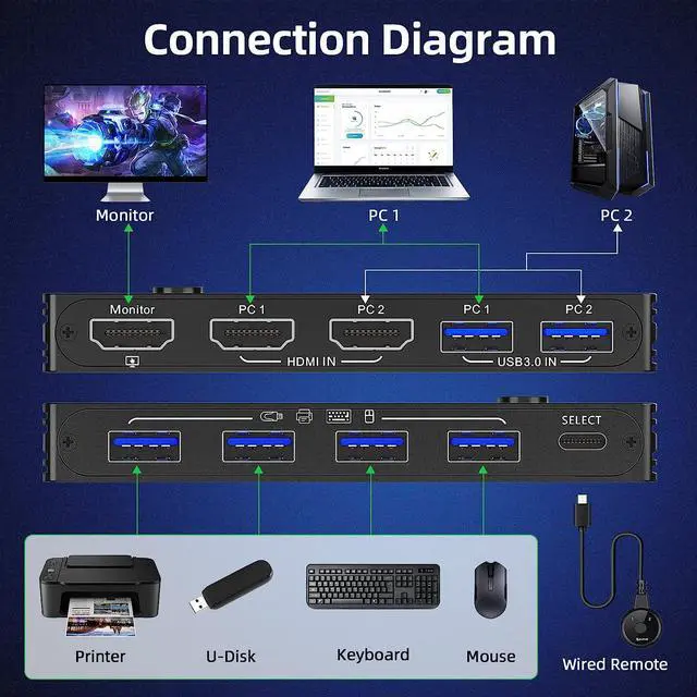 Alt view image 3 of 7 - 8K USB 3.0 KVM Switch HDMI 2 Port 8K @60Hz 4K @120Hz, HD-MI2.1 KVM Switch for 2 Computers Share 1 Monitor and 4 USB 3.0 Devices, HDCP 2.3, HDR 10, with Wired Remote and 2 USB 3.0 Cable