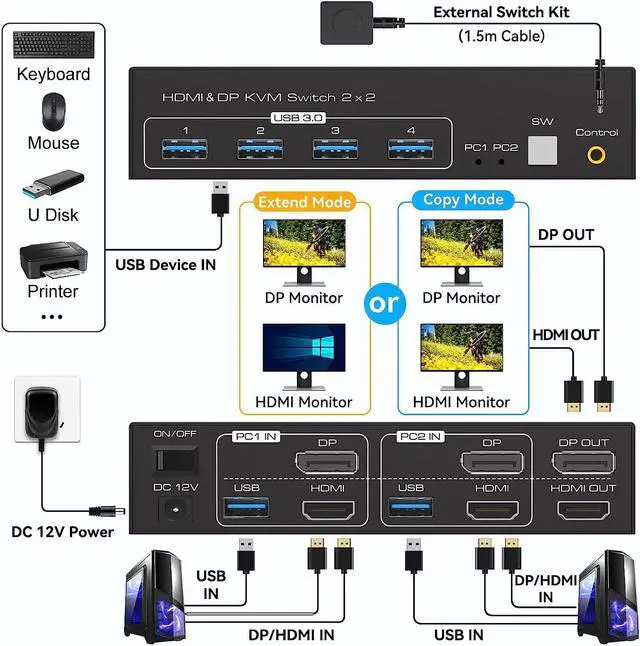 Alt view image 2 of 7 - Dual Monitor HDMI + Displayport KVM Switch Support Copy and Extended Display 4k @120hz 8K @60hz USB KVM Switcher 2 in 2 Out for 2 Computers Share 2 Monitor and 4 USB 3.0 Ports with External Controller