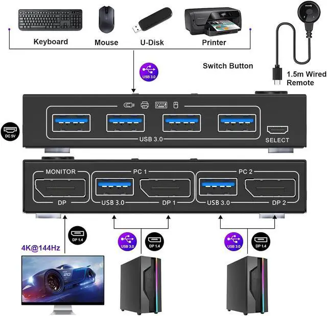 Alt view image 2 of 7 - USB 3.0 KVM Switch Displayport 4K@144Hz, 2 Port Displayport KVM Switch for 2 PCs 1 Monitor 8K@30Hz, DP KVM Switch 2 in 1 Out for 2 PC Share 4 USB 3.0 Device Keyboard Mouse Monitor with Wired Remote