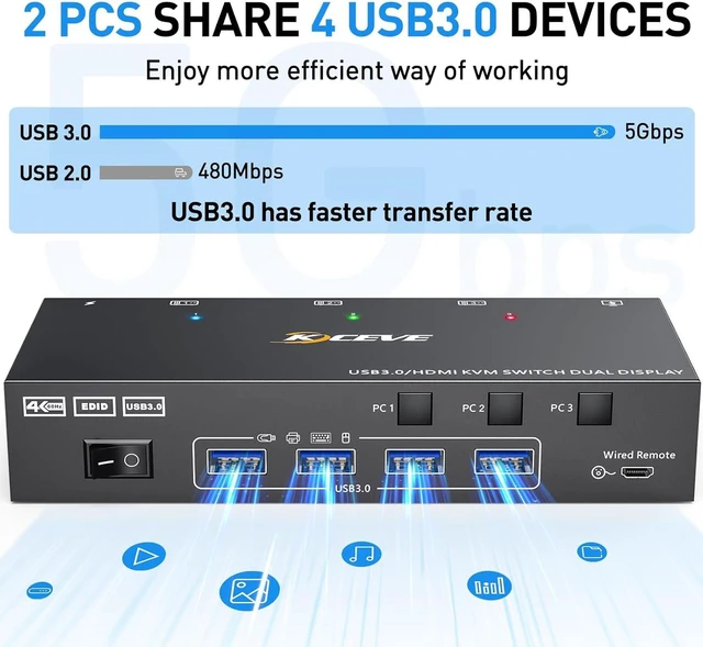 Alt view image 5 of 7 - USB 3.0 HDMI KVM Switch 4K@60Hz, Dual Monitor HDMI KVM Switcher With EDID Emulator, Support Copy and Extended Display, for 3 PCs Share 2 Displays and 4 USB 3.0 Ports, Wired Remote and Cables Included