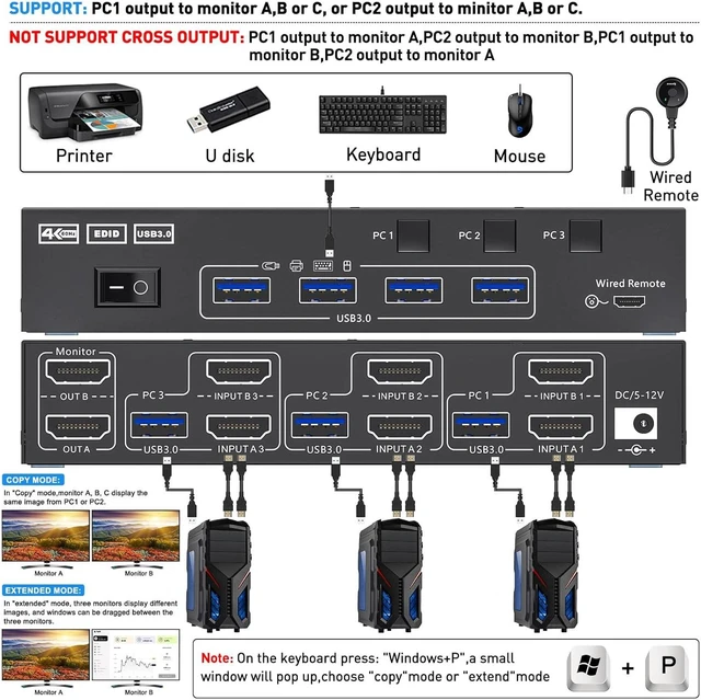 Alt view image 2 of 7 - USB 3.0 HDMI KVM Switch 4K@60Hz, Dual Monitor HDMI KVM Switcher With EDID Emulator, Support Copy and Extended Display, for 3 PCs Share 2 Displays and 4 USB 3.0 Ports, Wired Remote and Cables Included
