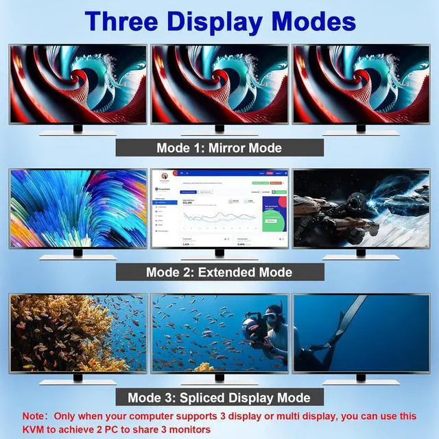 Alt view image 4 of 7 - HDMI + 2 DP KVM Switch 3 Monitor 2 Computers 8K@60Hz 4K@144Hz, HDMI+2 Displayport Triple Monitor KVM Switch for 2 PCs 3 Monitors with 4 USB 3.0 Ports, Wired Remote Control and 5 cables included