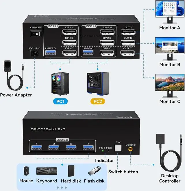 Alt view image 2 of 7 - 8K Displayport KVM Switch 3 Monitors 2 Computers 4K 120Hz
Triple Monitor DP KVM Switches for 2 PC Share 4 USB 3.0 Ports Support Extended & Copy Display Mode Wired Controller & 12V Adapter Included