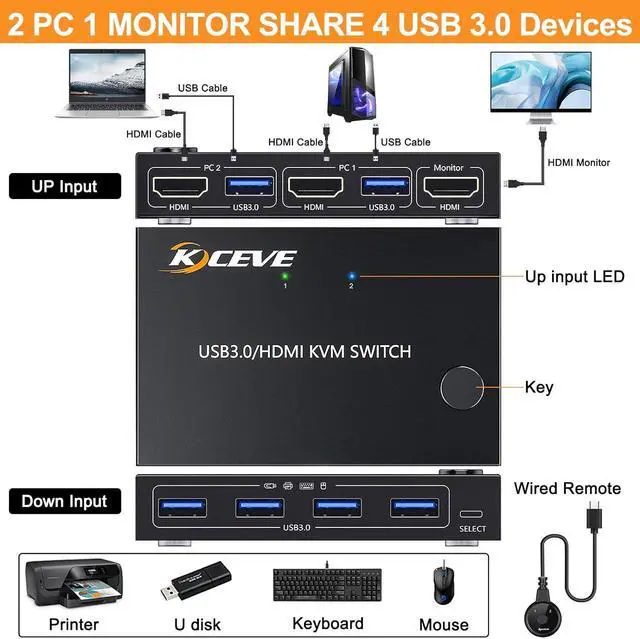 Alt view image 3 of 7 - 2 Port HDMI KVM Switch 2 in 1 Out, USB 3.0 HDMI KVM Switch 4K@60Hz 2K@144Hz Simulation EDID for 2 Computers Share 1 Monitor and Keyboard Mouse Printer with Remote and KVM Cables