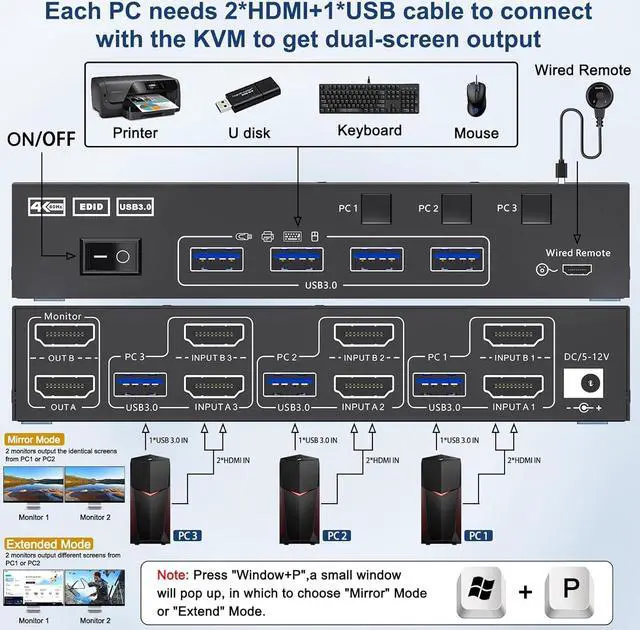 Alt view image 2 of 7 - HDMI KVM Switch 2 Monitors 3 Computers 4K@60Hz, EDID Emulator, Dual Monitor HDMI KVM Switch with 4 USB 3.0 Ports for 3 Computers Share 2 Displays and Keyboard Mouse, Wired Remote and 5 Cables Included